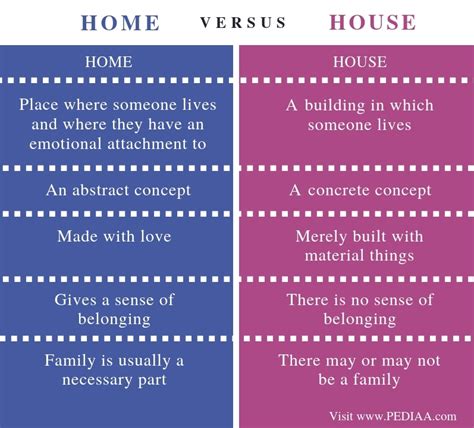 what is the difference of home and house|The Difference Between a House and a Home .